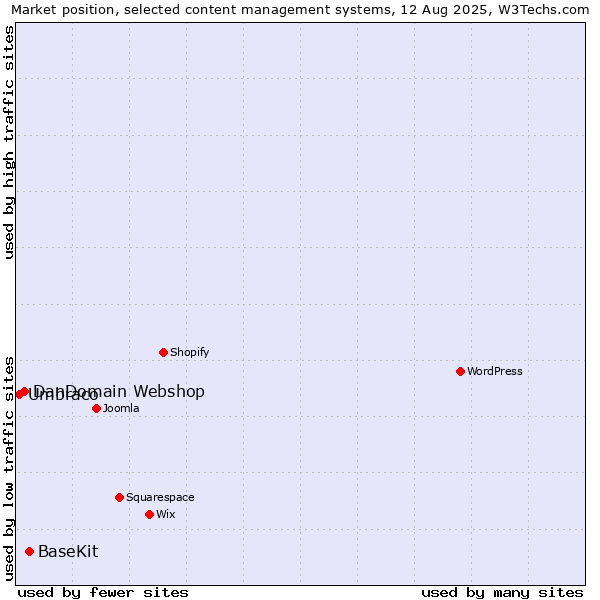 Market position of BaseKit vs. DanDomain Webshop vs. Umbraco
