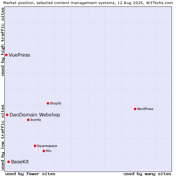Market position of BaseKit vs. DanDomain Webshop vs. VuePress