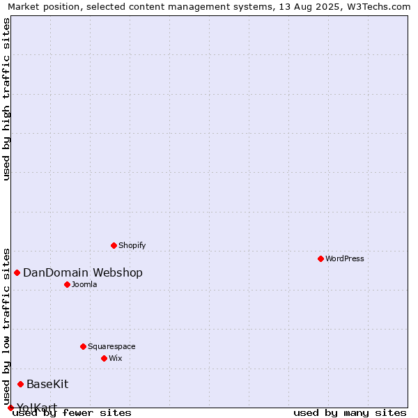 Market position of BaseKit vs. DanDomain Webshop vs. Yo!Kart