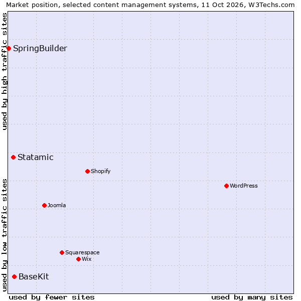 Market position of BaseKit vs. Statamic vs. SpringBuilder