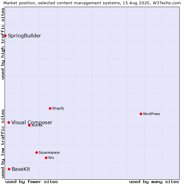 Market position of BaseKit vs. Visual Composer vs. SpringBuilder