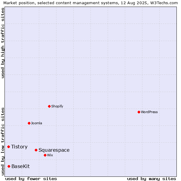 Market position of Squarespace vs. BaseKit vs. Tistory