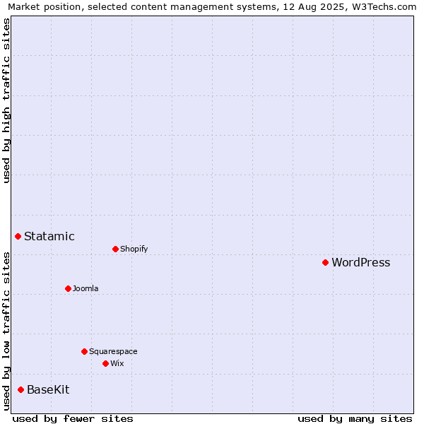 Market position of WordPress vs. BaseKit vs. Statamic