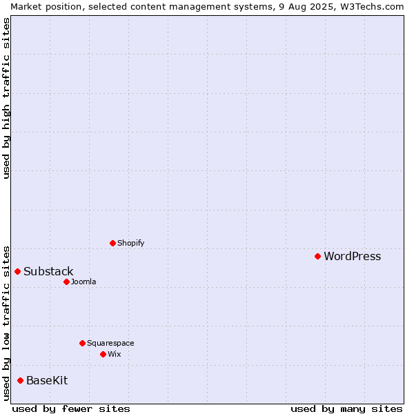 Market position of WordPress vs. BaseKit vs. Substack