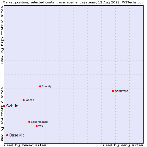 Market position of BaseKit vs. Svbtle