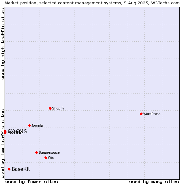 Market position of BaseKit vs. Svbtle vs. SX CMS