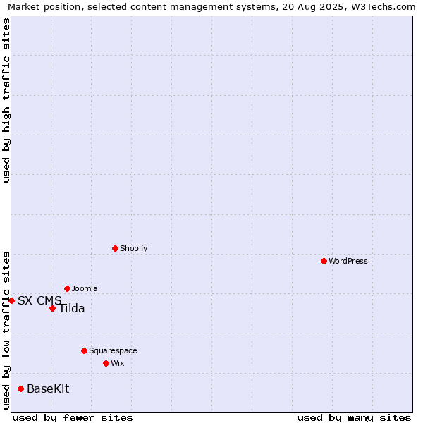 Market position of Tilda vs. BaseKit vs. SX CMS