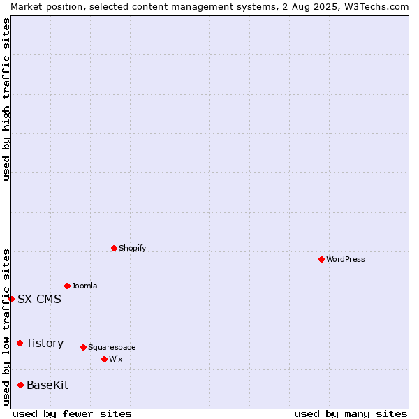 Market position of BaseKit vs. Tistory vs. SX CMS