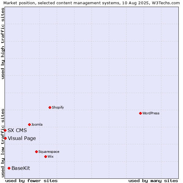 Market position of BaseKit vs. Visual Page vs. SX CMS