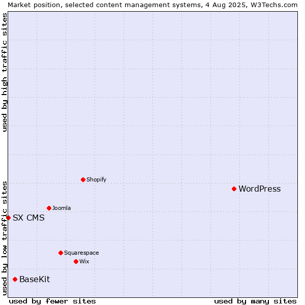 Market position of WordPress vs. BaseKit vs. SX CMS