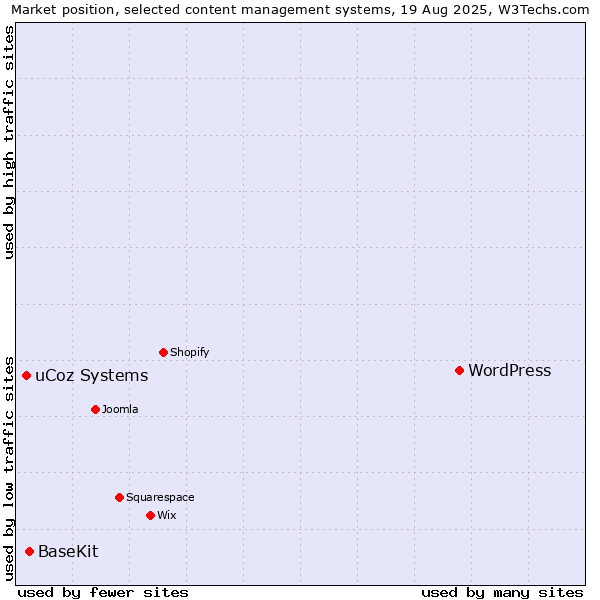 Market position of WordPress vs. BaseKit vs. uCoz Systems