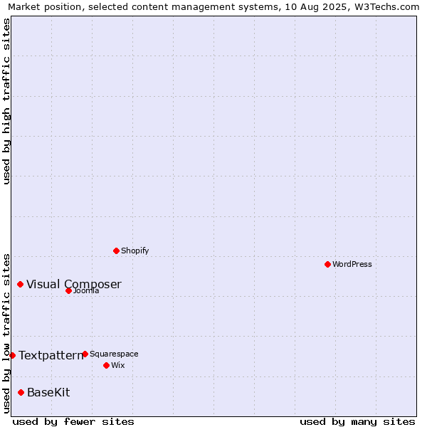 Market position of BaseKit vs. Visual Composer vs. Textpattern
