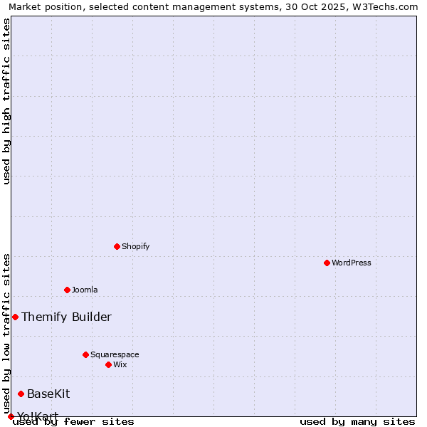 Market position of BaseKit vs. Themify Builder vs. Yo!Kart
