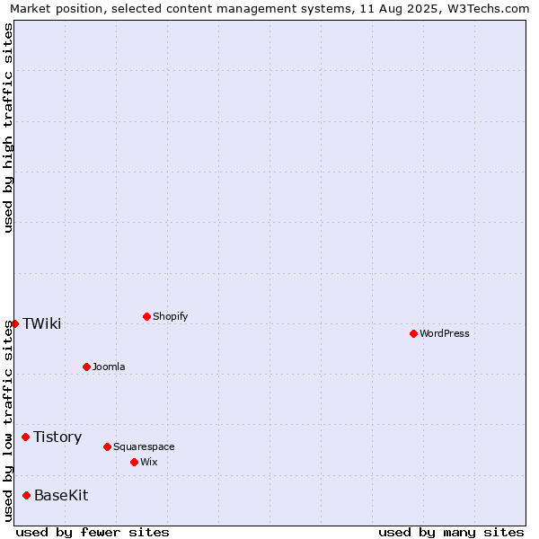 Market position of BaseKit vs. Tistory vs. TWiki