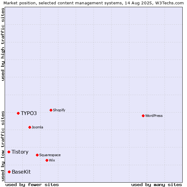 Market position of TYPO3 vs. BaseKit vs. Tistory