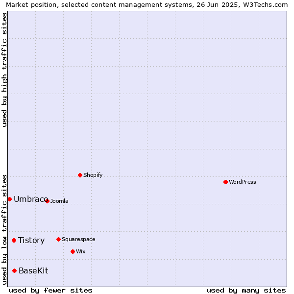 Market position of BaseKit vs. Tistory vs. Umbraco