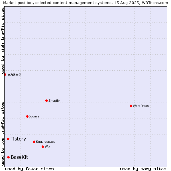 Market position of BaseKit vs. Tistory vs. Vaave