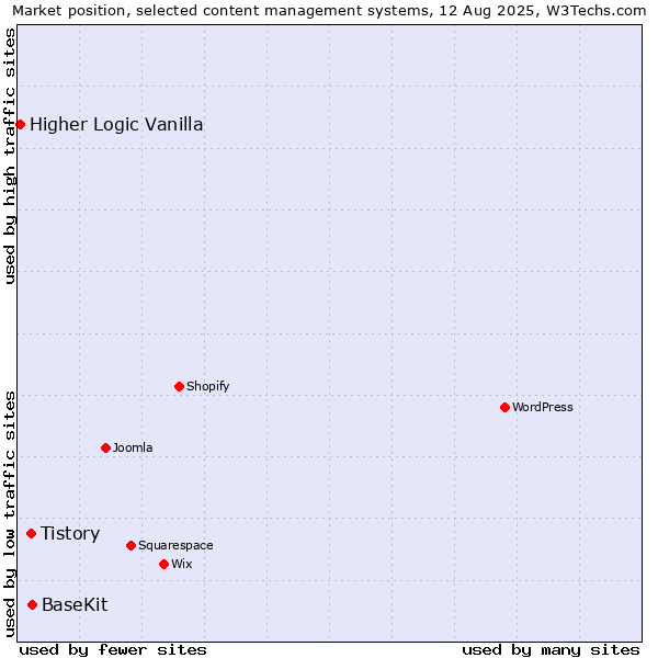 Market position of BaseKit vs. Tistory vs. Higher Logic Vanilla