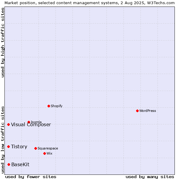 Market position of BaseKit vs. Tistory vs. Visual Composer