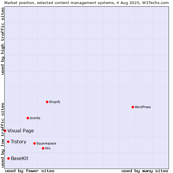 Market position of BaseKit vs. Tistory vs. Visual Page