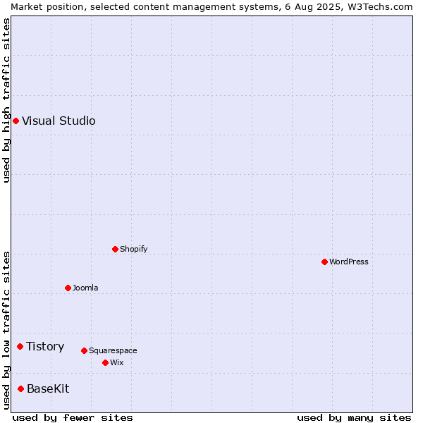 Market position of BaseKit vs. Tistory vs. Visual Studio