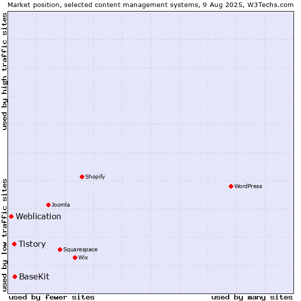 Market position of BaseKit vs. Tistory vs. Weblication