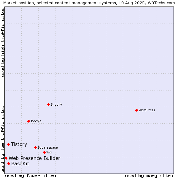 Market position of BaseKit vs. Tistory vs. Web Presence Builder