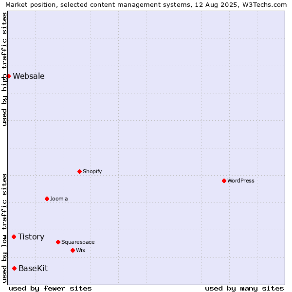 Market position of BaseKit vs. Tistory vs. Websale