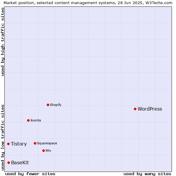 Market position of WordPress vs. BaseKit vs. Tistory