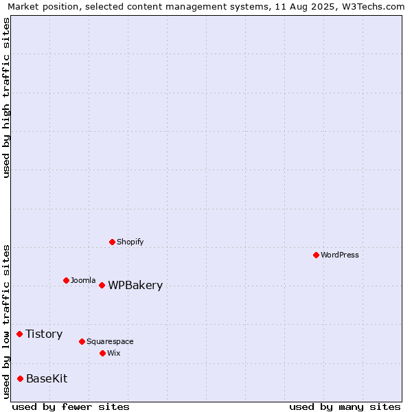 Market position of WPBakery vs. BaseKit vs. Tistory