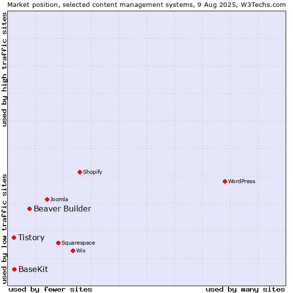 Market position of Beaver Builder vs. BaseKit vs. Tistory