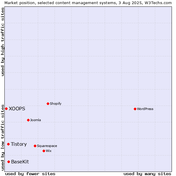 Market position of BaseKit vs. Tistory vs. XOOPS