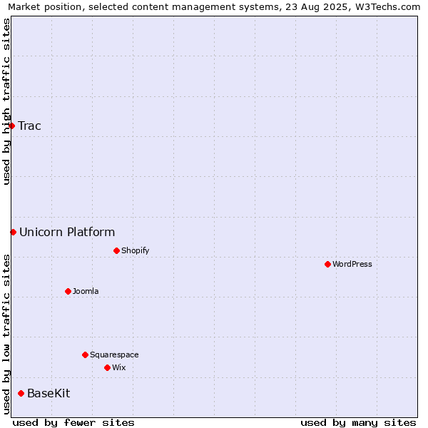 Market position of BaseKit vs. Unicorn Platform vs. Trac