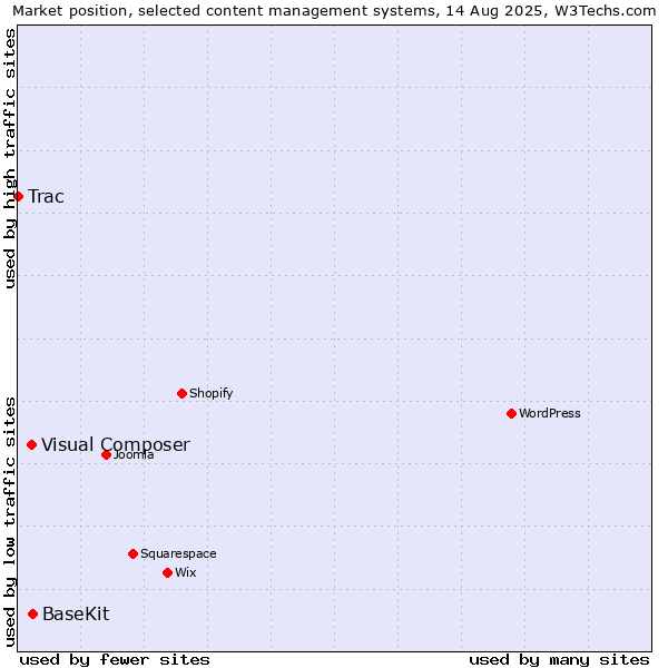 Market position of BaseKit vs. Visual Composer vs. Trac