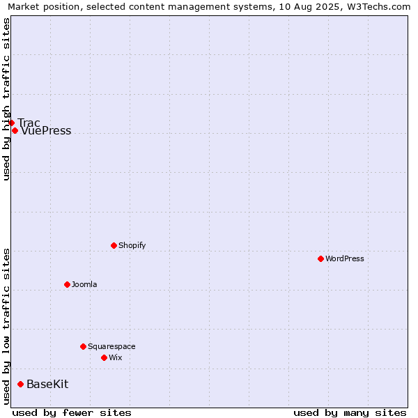 Market position of BaseKit vs. VuePress vs. Trac