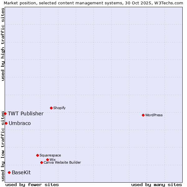 Market position of BaseKit vs. Umbraco vs. TWT Publisher