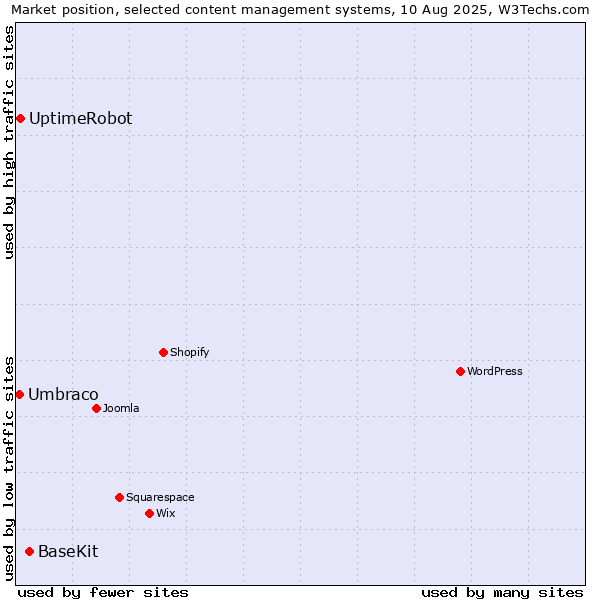 Market position of BaseKit vs. UptimeRobot vs. Umbraco