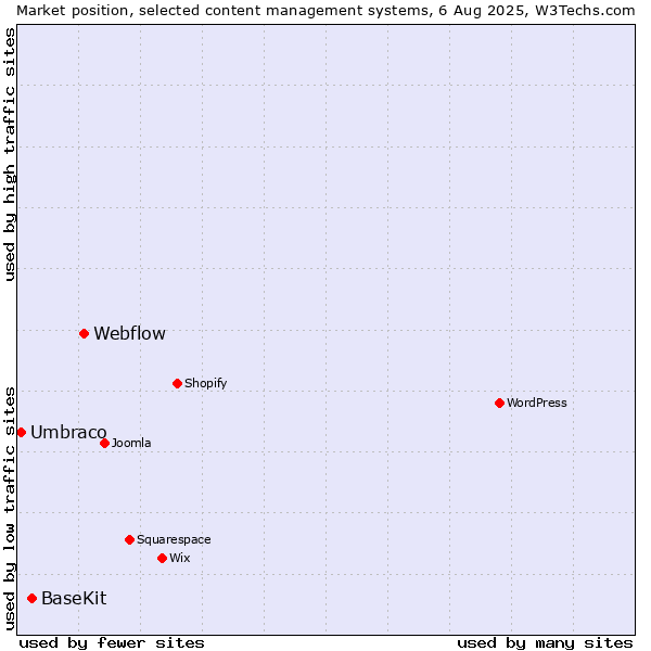 Market position of Webflow vs. BaseKit vs. Umbraco