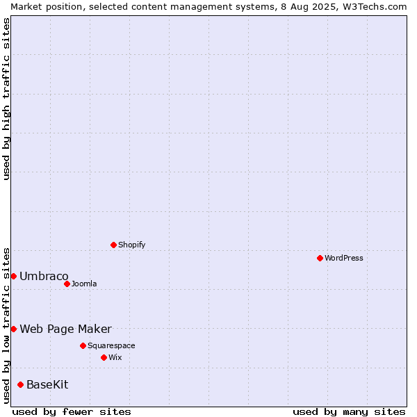 Market position of BaseKit vs. Umbraco vs. Web Page Maker