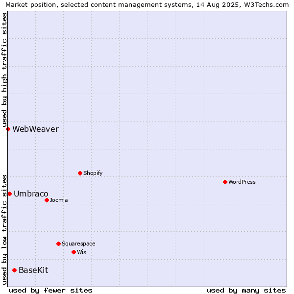 Market position of BaseKit vs. Umbraco vs. WebWeaver