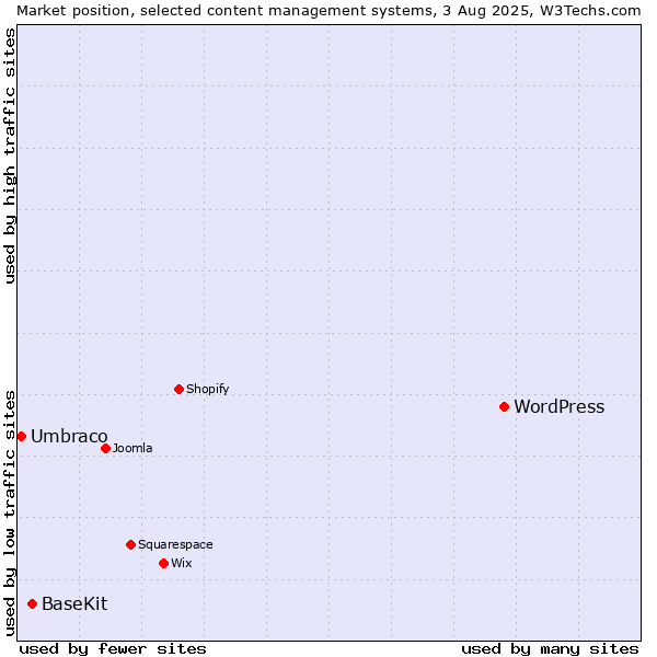 Market position of WordPress vs. BaseKit vs. Umbraco