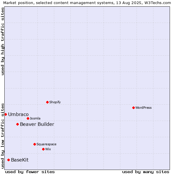 Market position of Beaver Builder vs. BaseKit vs. Umbraco