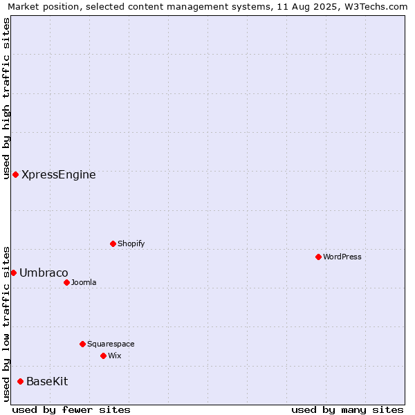 Market position of BaseKit vs. XpressEngine vs. Umbraco