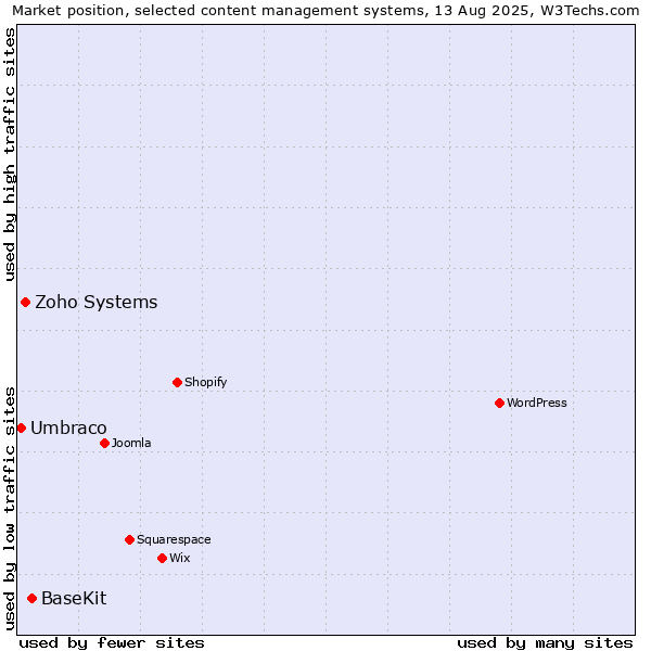 Market position of BaseKit vs. Zoho Systems vs. Umbraco