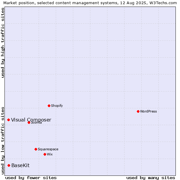 Market position of BaseKit vs. Visual Composer