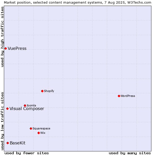 Market position of BaseKit vs. Visual Composer vs. VuePress