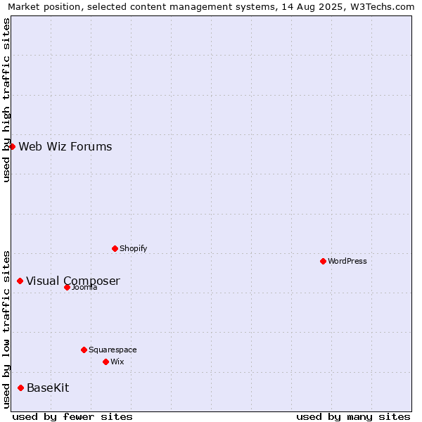 Market position of BaseKit vs. Visual Composer vs. Web Wiz Forums