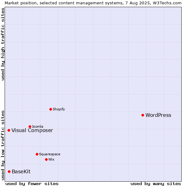 Market position of WordPress vs. BaseKit vs. Visual Composer