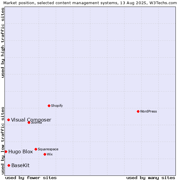 Market position of BaseKit vs. Visual Composer vs. Hugo Blox