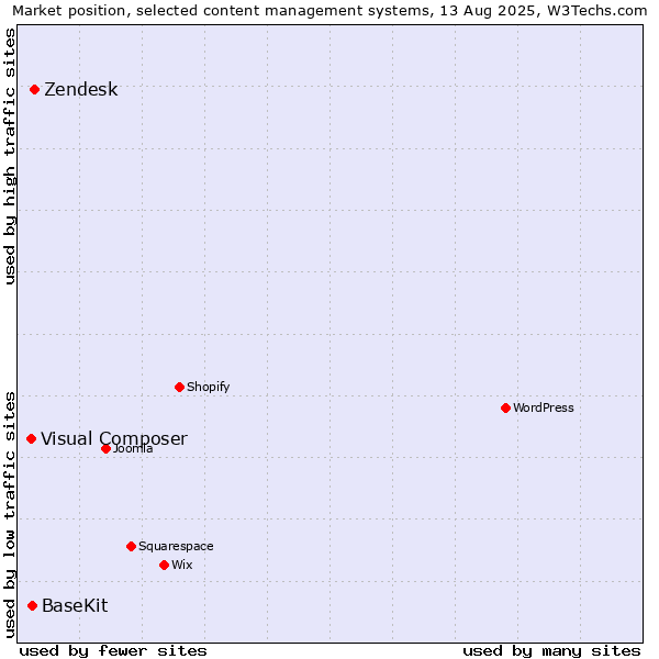 Market position of Zendesk vs. BaseKit vs. Visual Composer